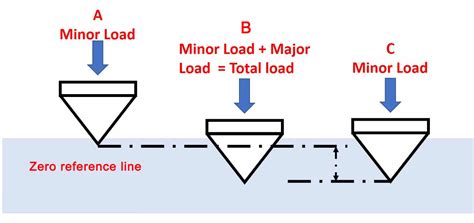 limitation on rockwell hardness test|rockwell hardness test calculation.